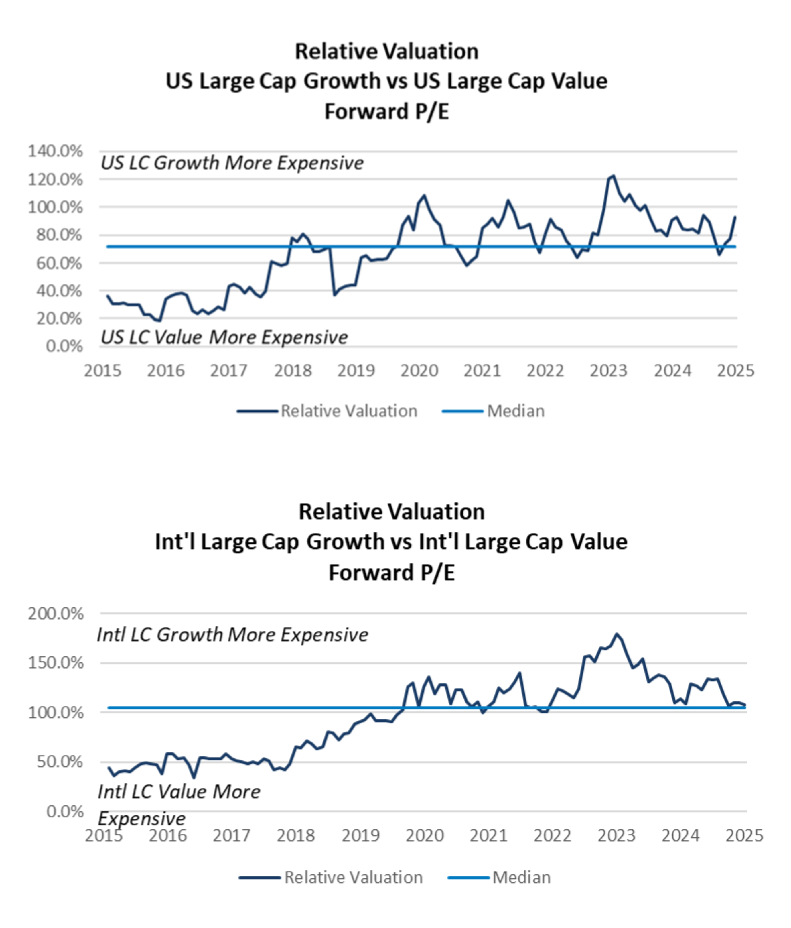 Relative Valuation US Large Cap growth vs US large cap value forward P/E