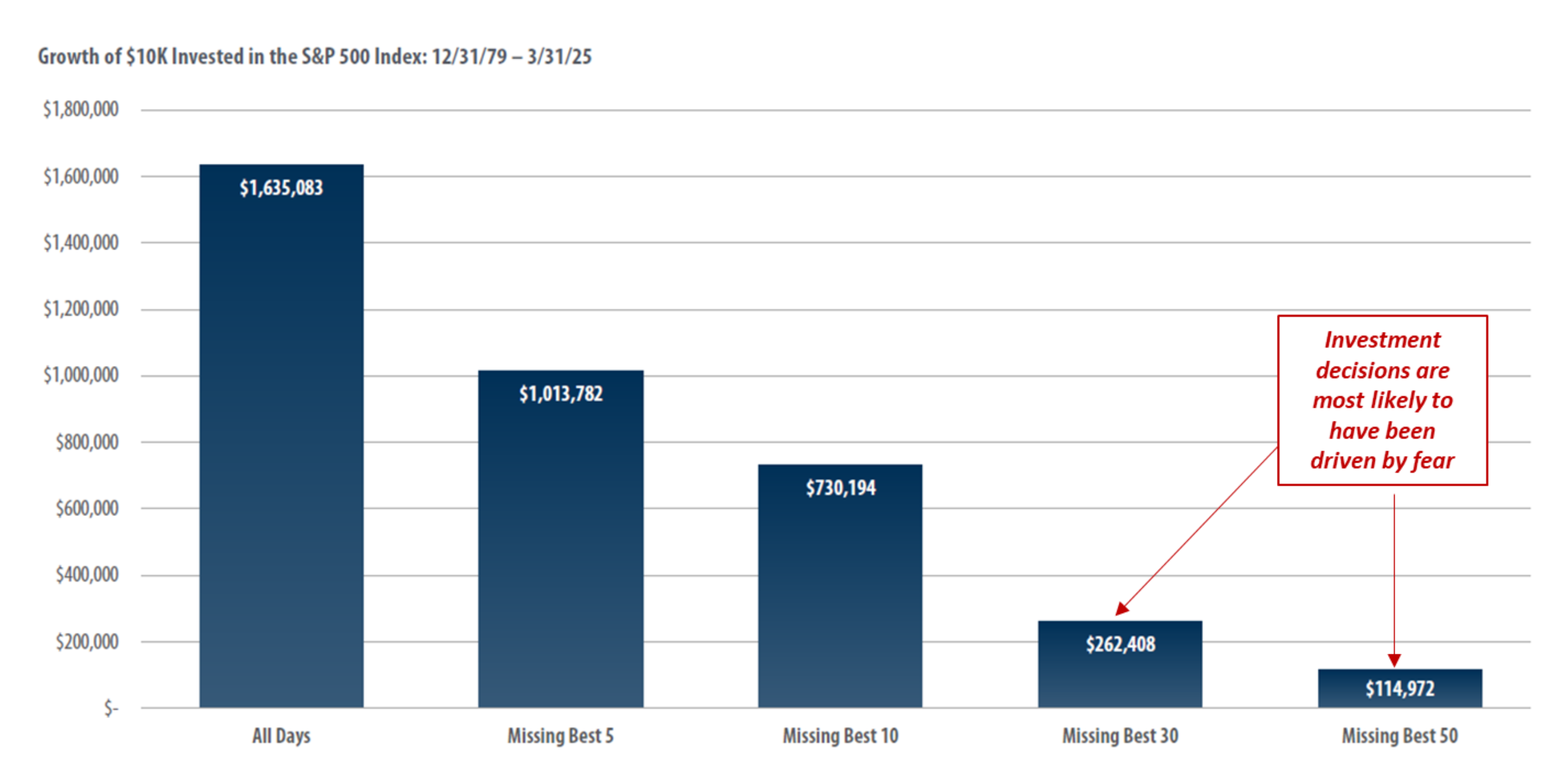 growth of $10k invested in the S&P 500 index: 12/31/79-3/31/25