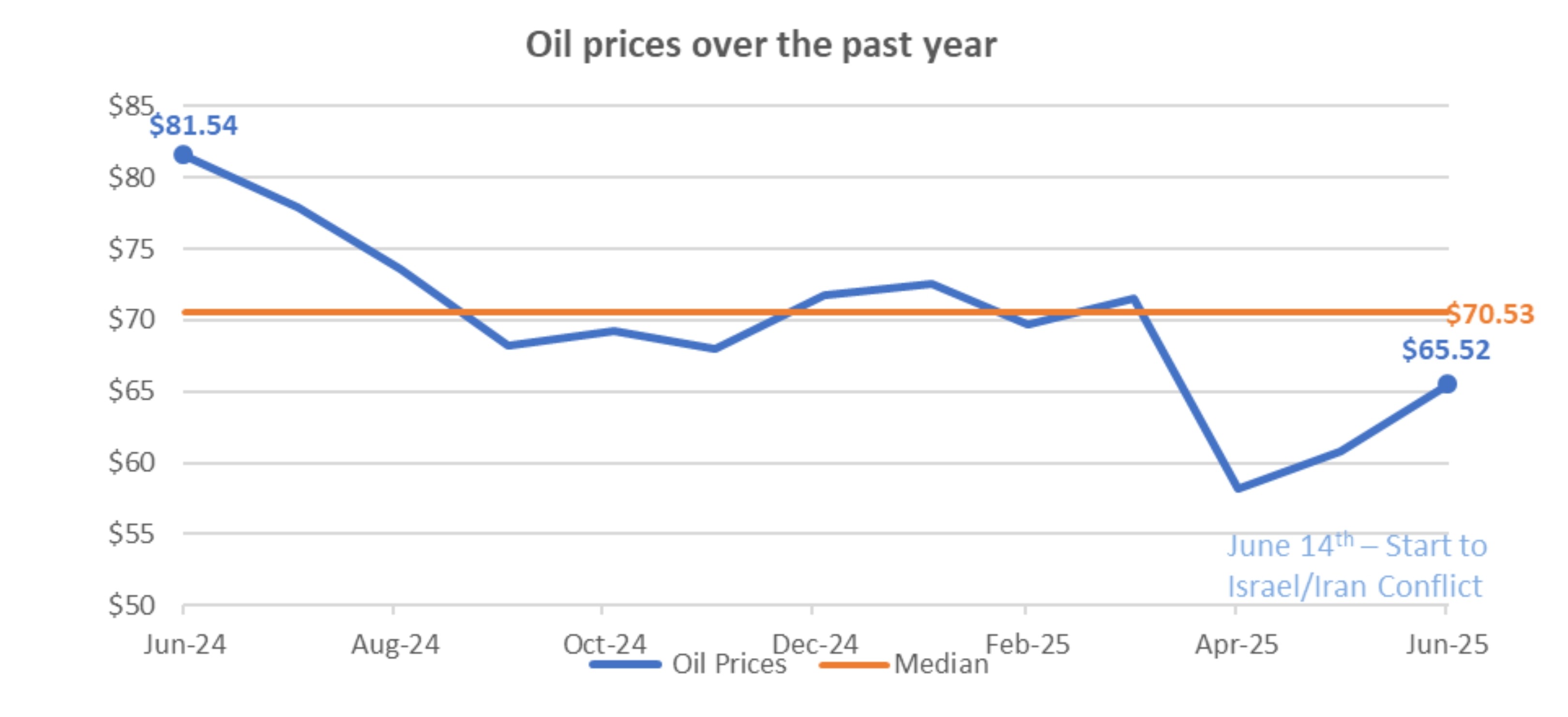 Oil Prices over the past year, Capital Markets Playbook Q3 2025