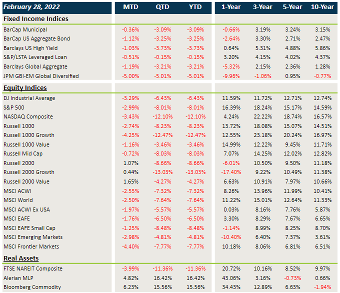 Market performance