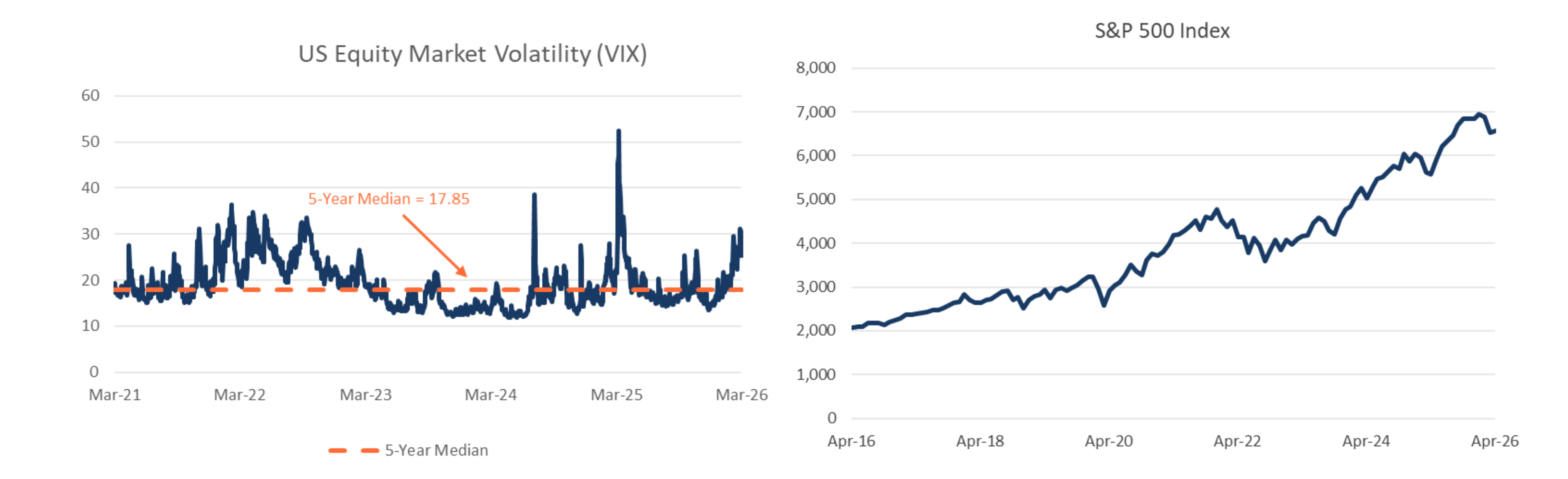 US Equity Market Volatility (VIX) and S&P 500 Index