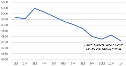 Steel Futures Chart