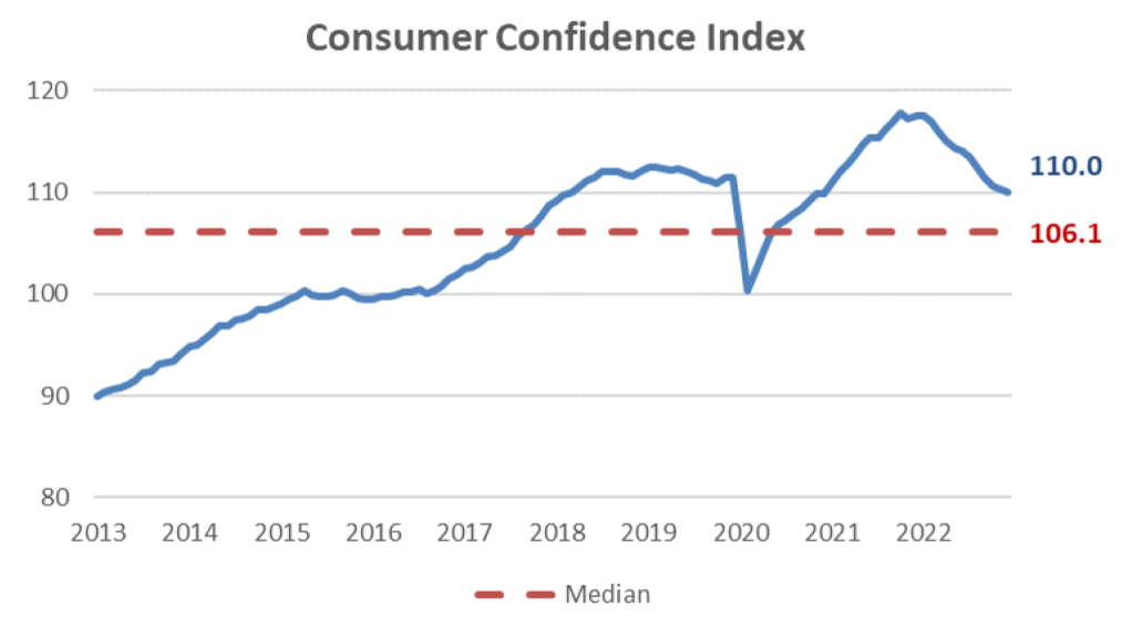 Survey Data chart 