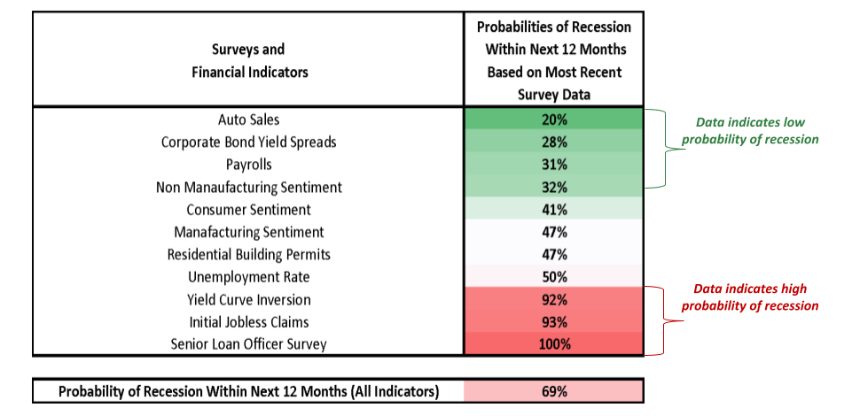 Surveys and Financial Indicators Imply Slower Growth chart