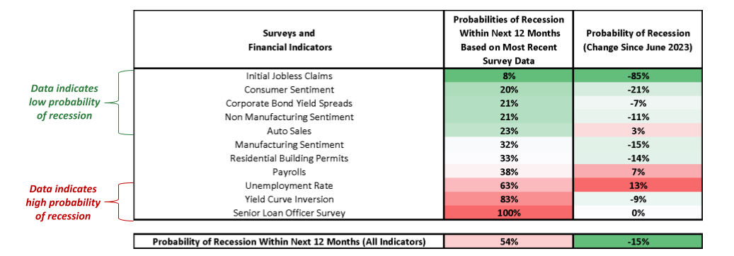 Surveys and financial indicators imply slower growth chart