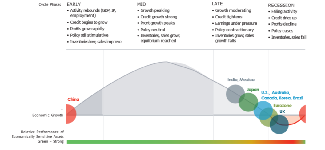 The Business Cycle Chart