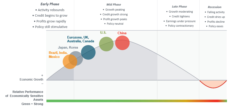 The Economic Cycle