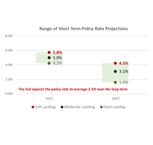 Tighter Monetary Policy Chart