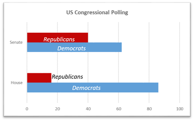 US Congressional Polling