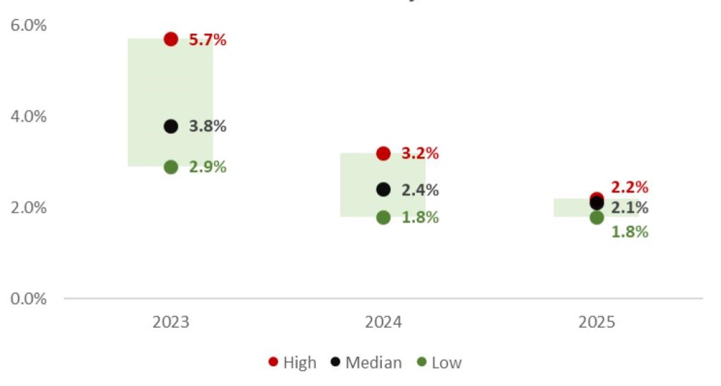 US Core CPI Projections Chart