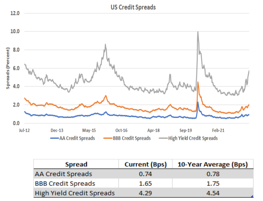 US credit spreads chart