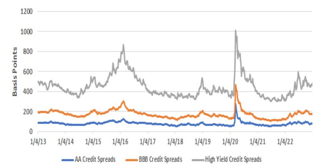 US Credit Spreads Chart