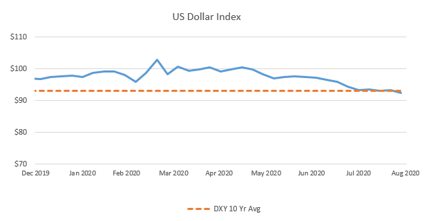 US Dollar Index