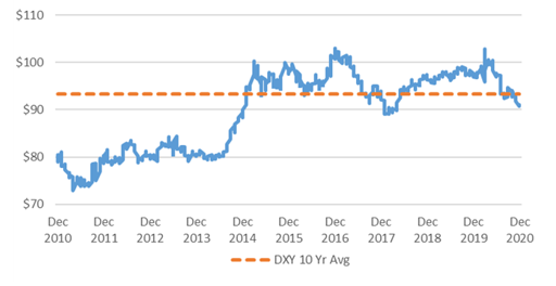 US Dollar