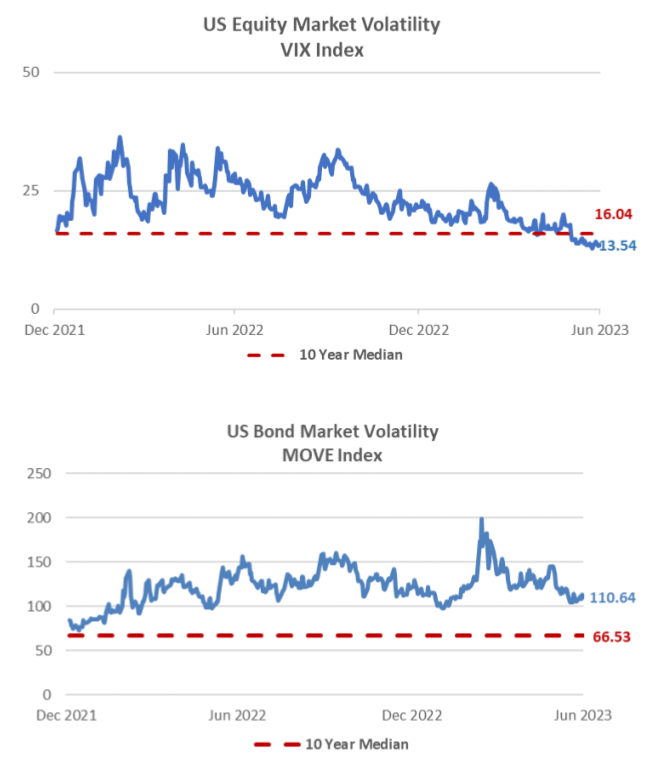 US equity market volatility VIX index chart