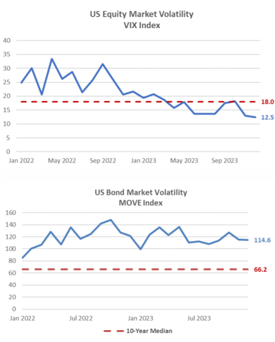 US equity market volatility vix index chart