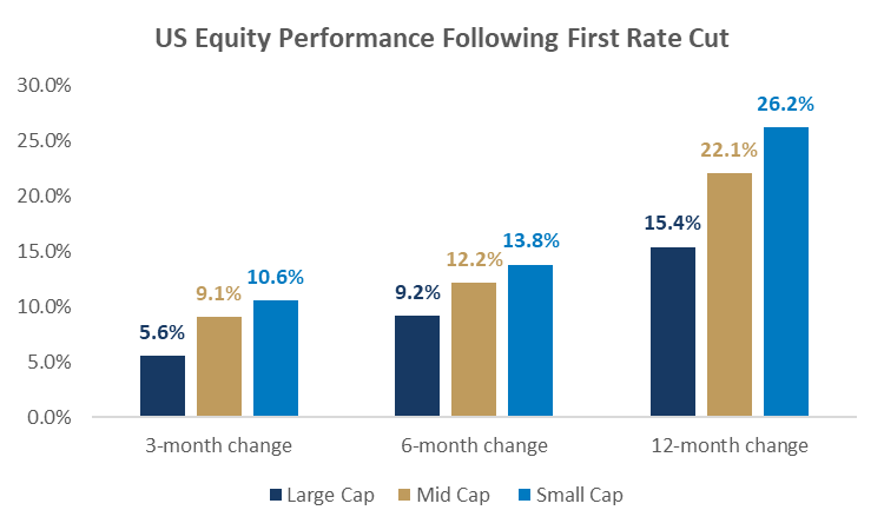 US Equity Performance Following First Rate Cut