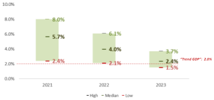 US GDP Growth Projection Charts