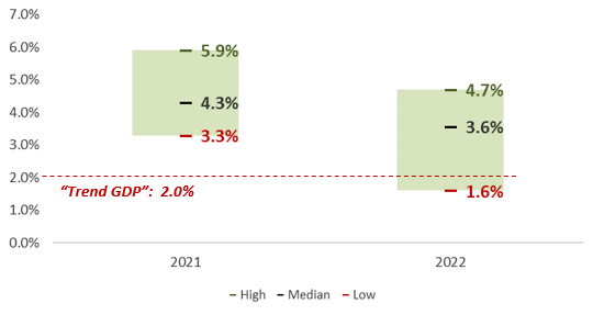 US GDP