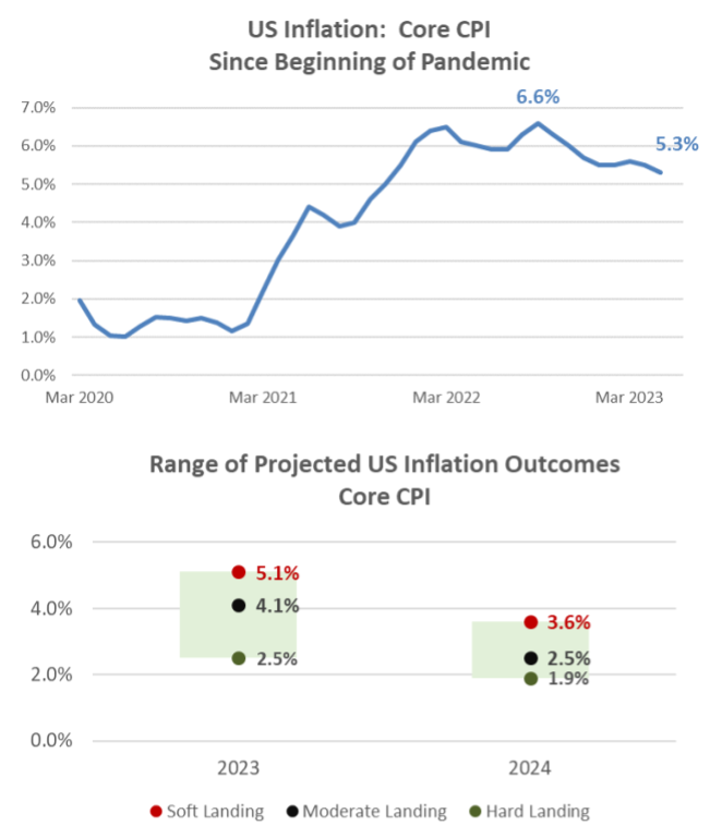 US Inflation: Core CPI since beginning of pandemic chart