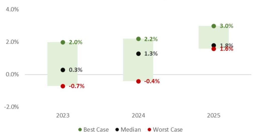 US Real GDP Growth Projections Chart