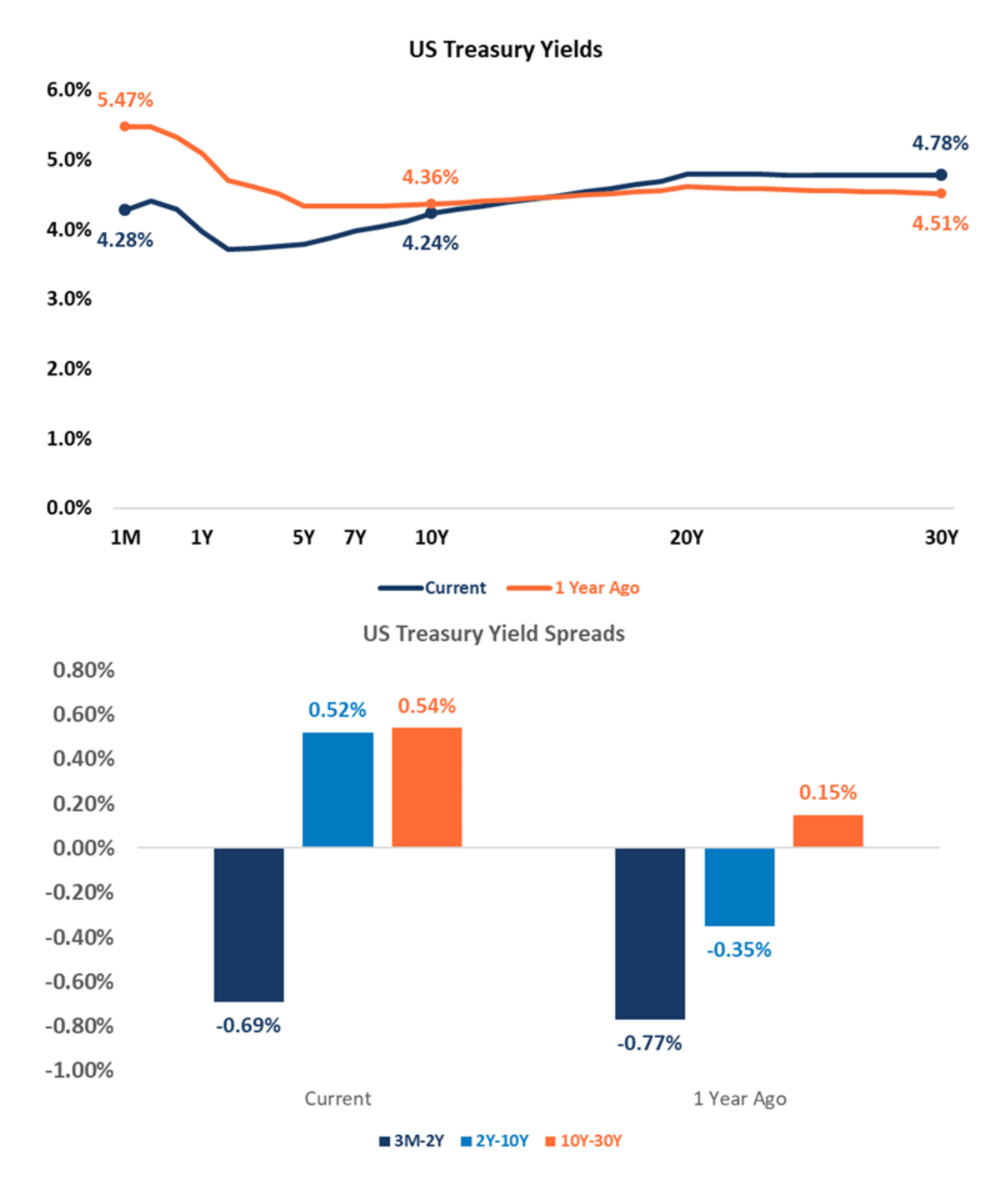 US Treasury Yields, Capital Markets Playbook Q3 2025
