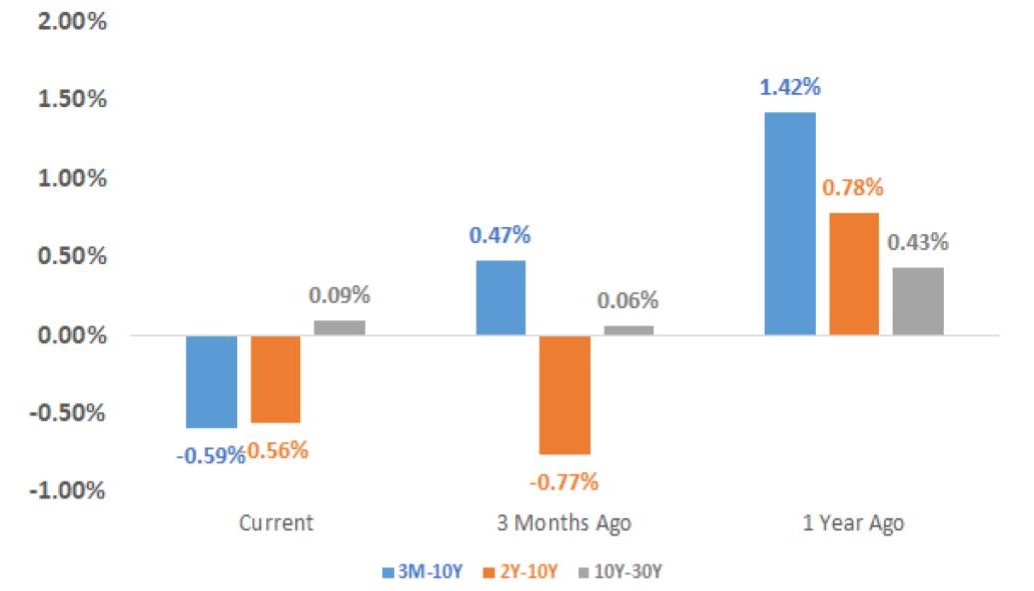 US Treasury Yields Spreads Chart