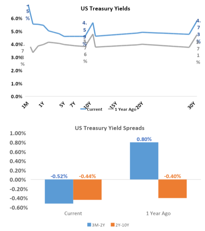 US Treasury Yields & Spreads Charts