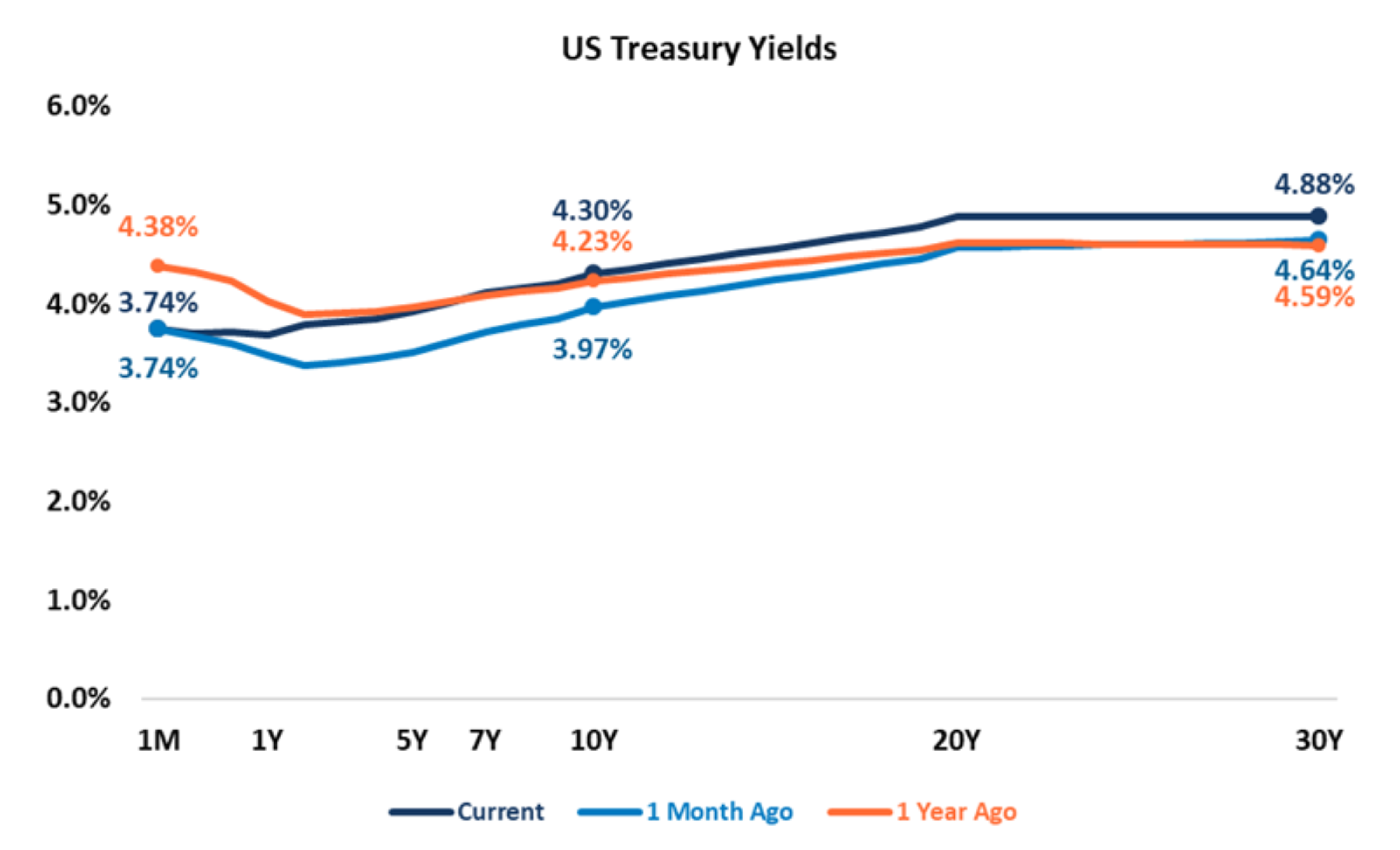 US Treasury Yields
