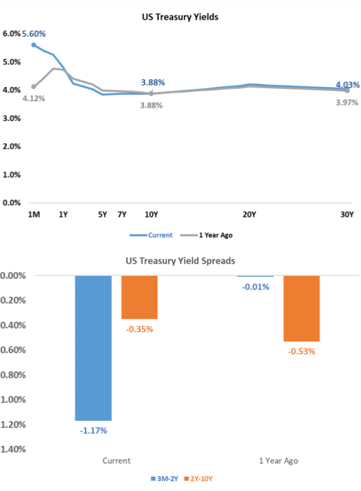 US treasury yields