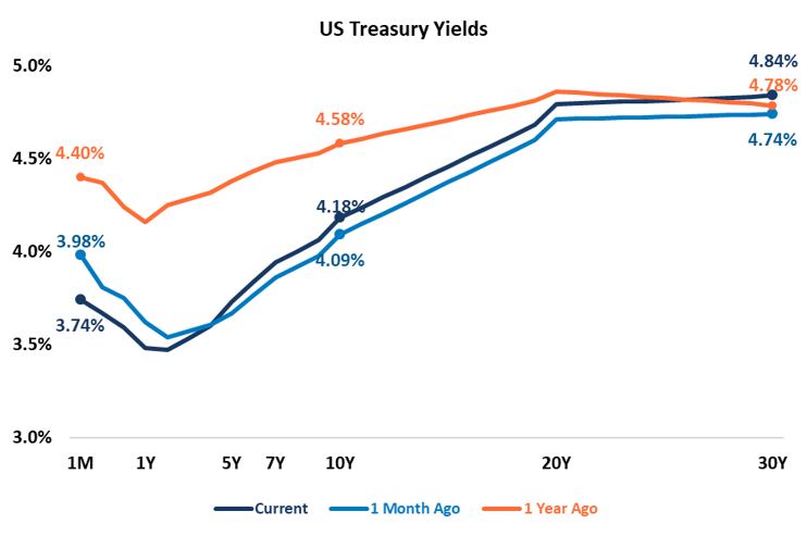 US Treasury Yields