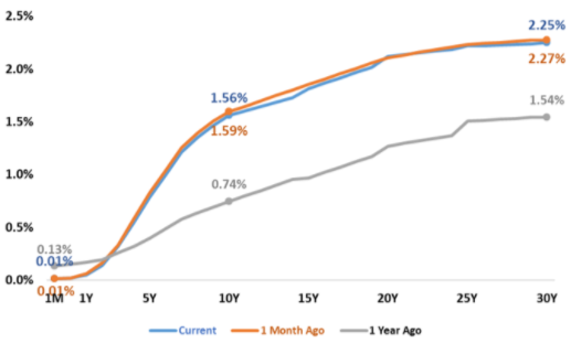 US Treasury Yields Chart