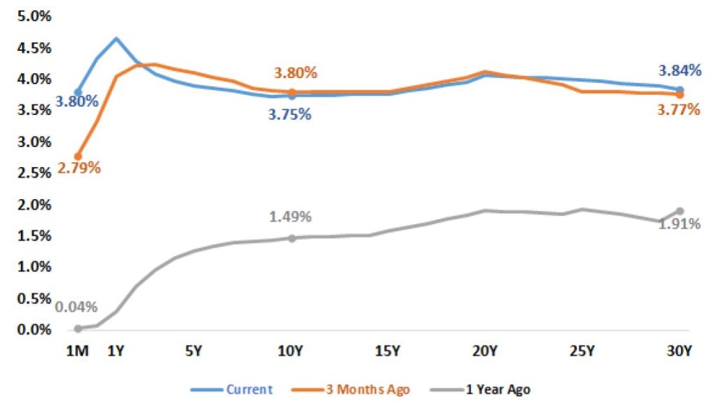 US Treasury Yields Chart