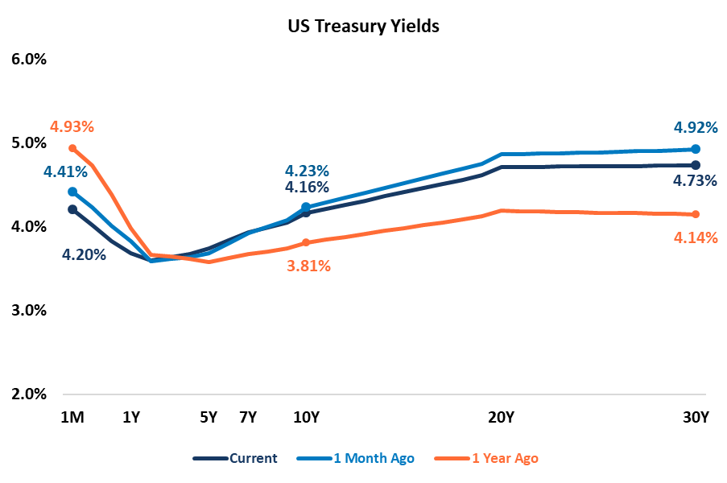 US Treasury Yields