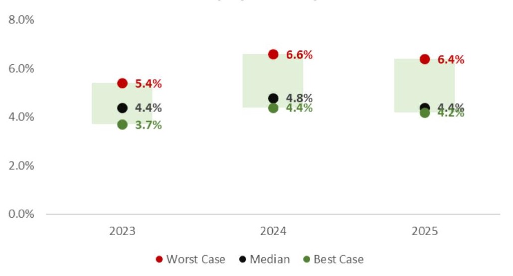 US Unemployment Projections Chart