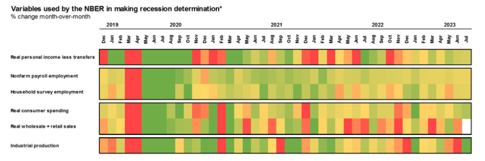 Variables used by the NBER in making recession determination chart