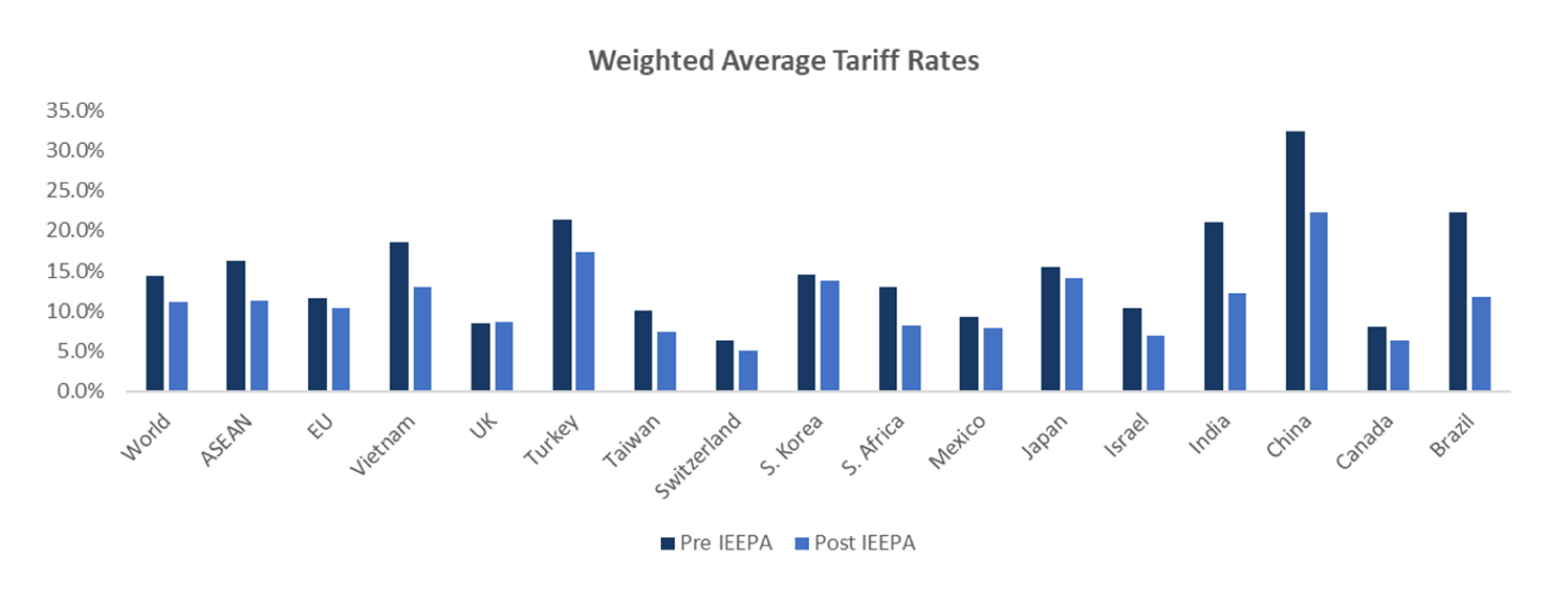 Weighted Average Tariff Rates