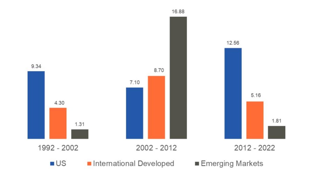 World Equity Annualized Market Performance Chart