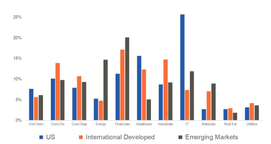 World Equity Sector Allocation Chart