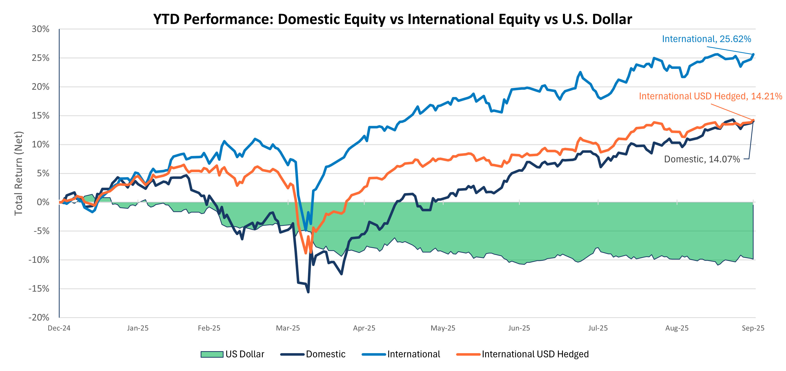 YTD Performance - Domestic Equity vs International Equity vs US Dollar, Capital Markets Playbook Q3 2025