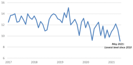 Plans to Buy a Car Index Chart