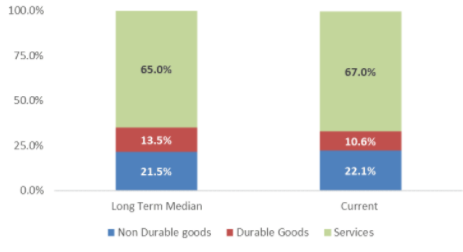 Consumption Chart