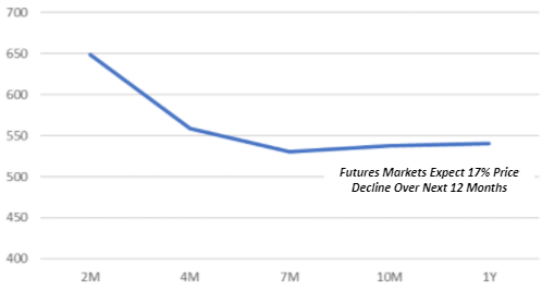 Corn Futures Chart