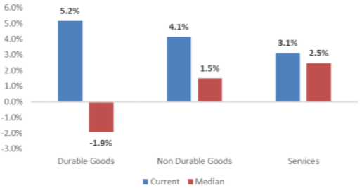 Current Inflation Chart