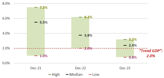 range of US economic growth forecasts chart