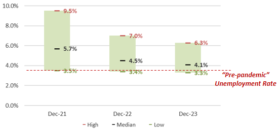 Range of US Unemployment Projections chart