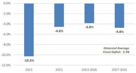 Fiscal Deficit Projection chart