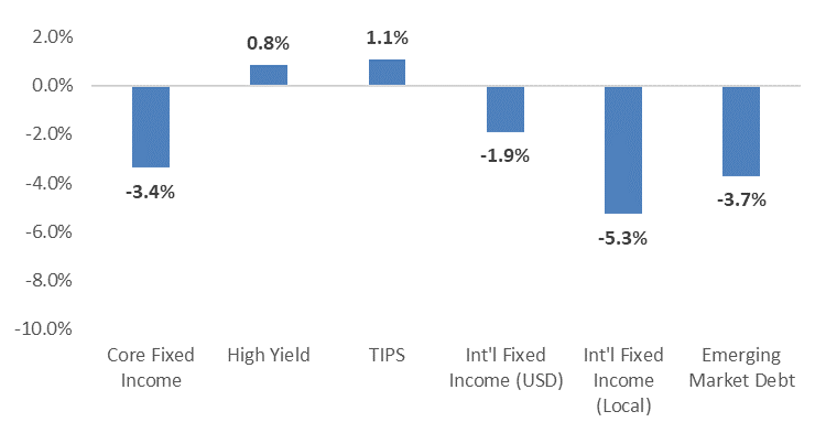 Fixed Income Chart