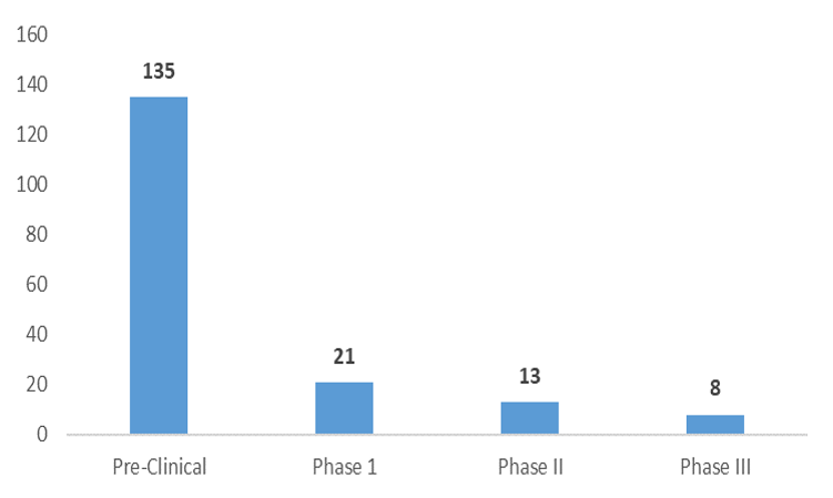 Vaccine Candidates graph