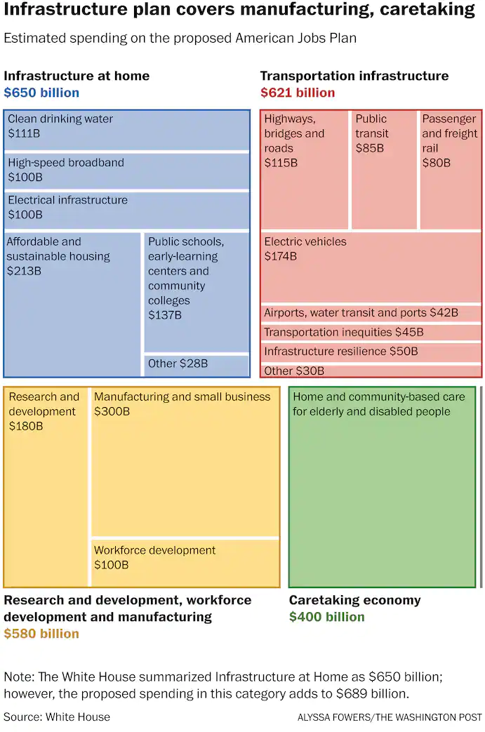 Infrastructure Plan Figure - src: White House via the Washington Post